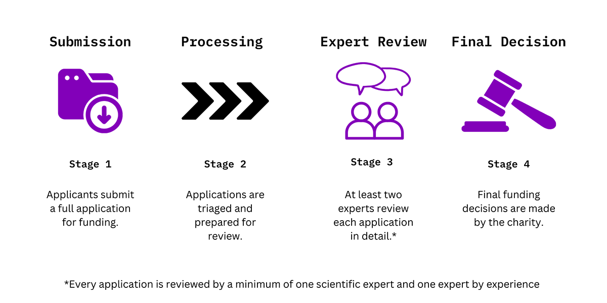 Conference Grant Process