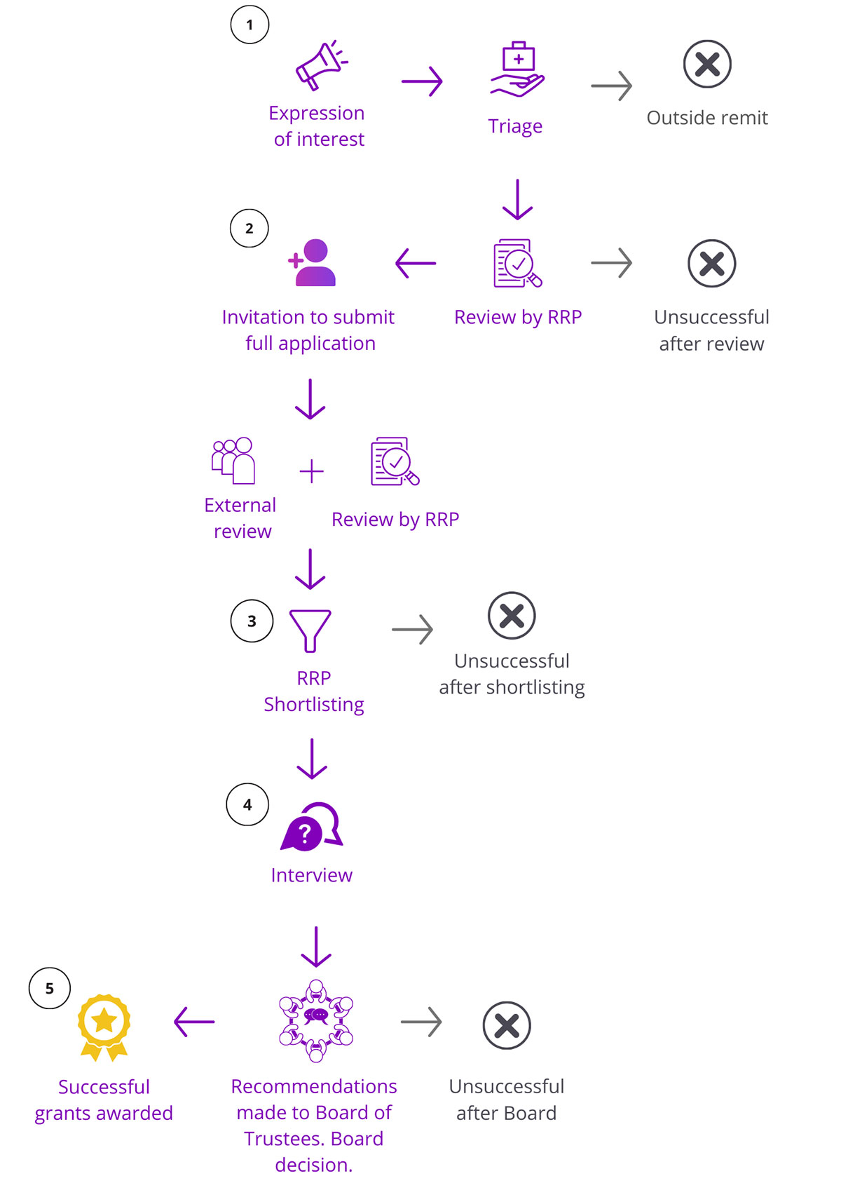 Fellowship Award Process
